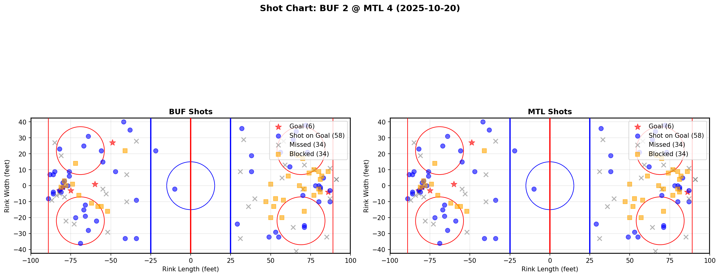 Shot chart for BUF @ MTL