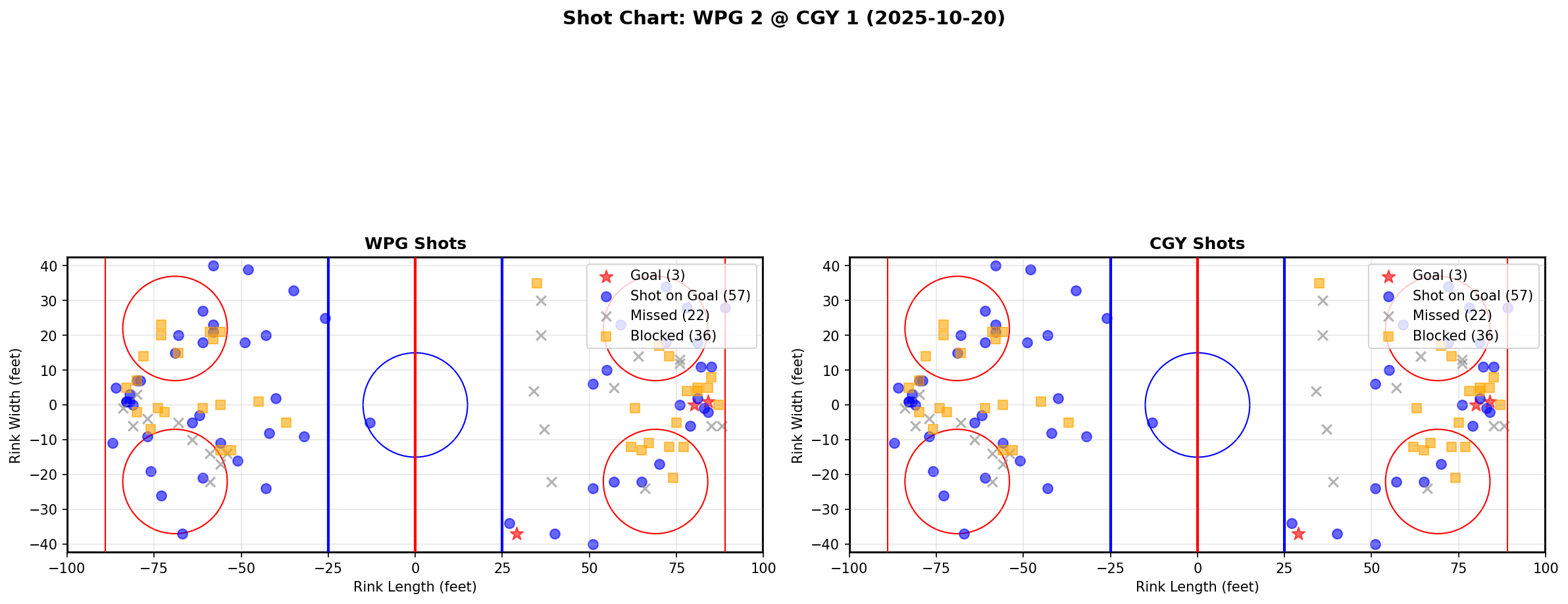 Shot chart for WPG @ CGY