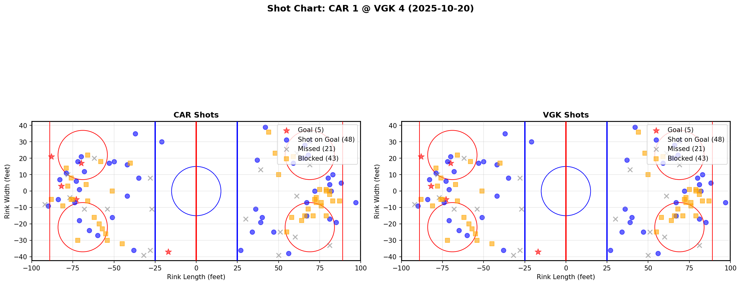 Shot chart for CAR @ VGK