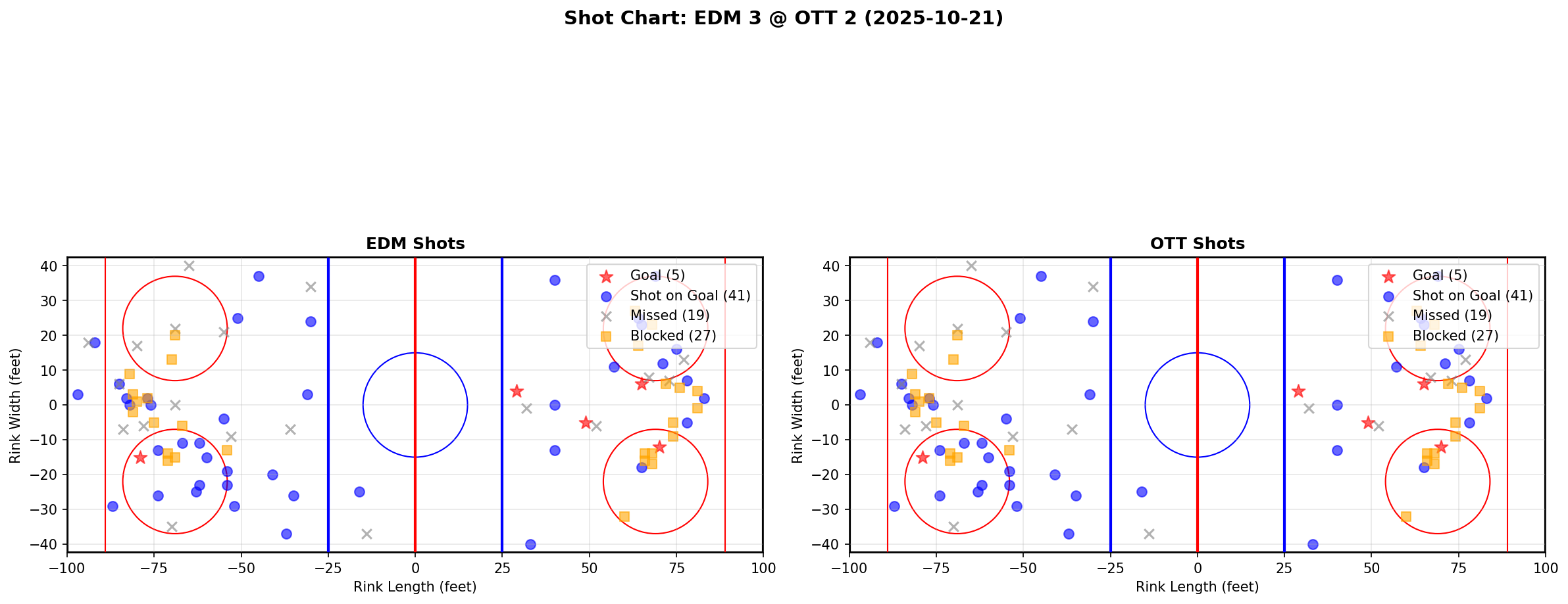 Shot chart for EDM @ OTT
