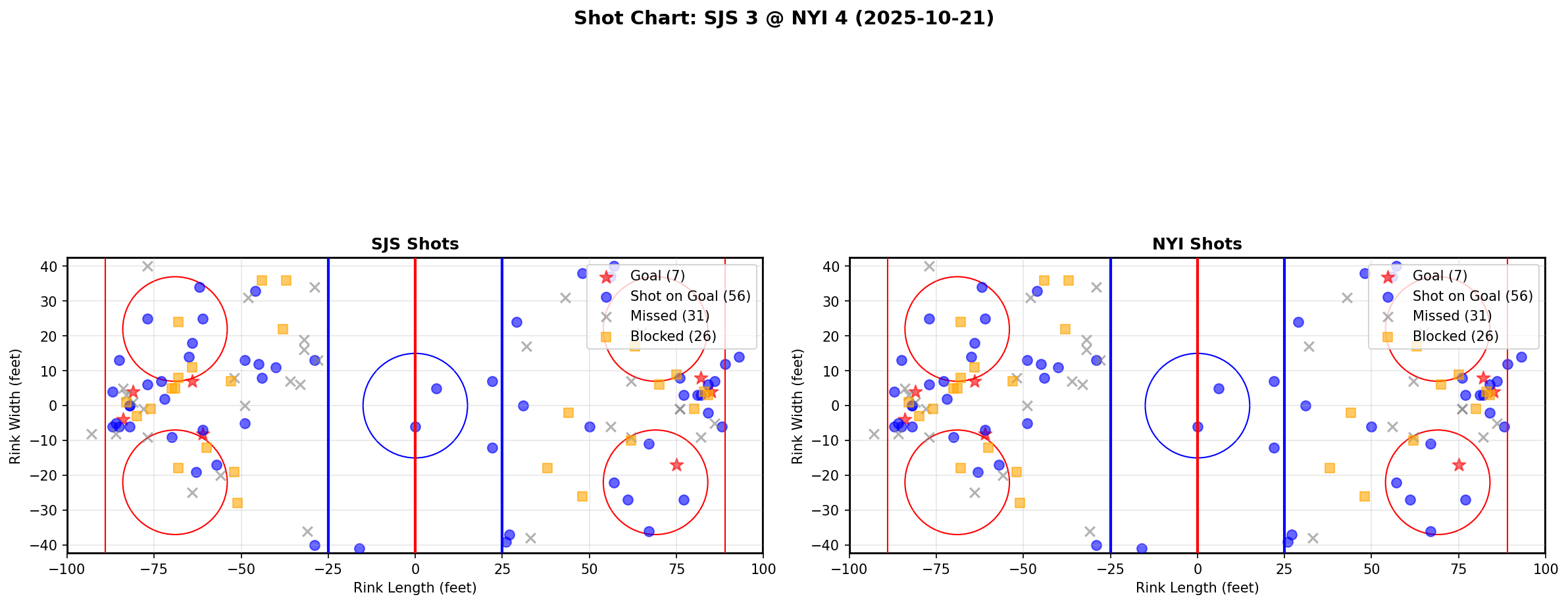Shot chart for SJS @ NYI