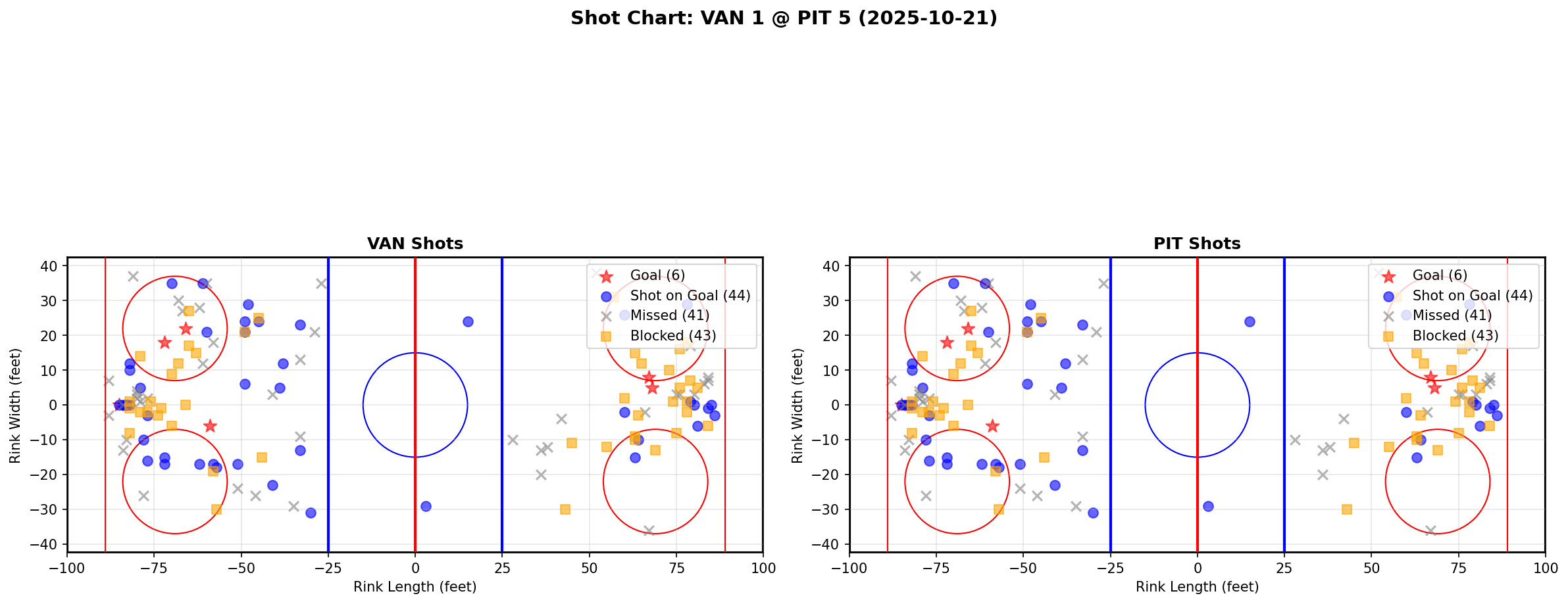 Shot chart for VAN @ PIT