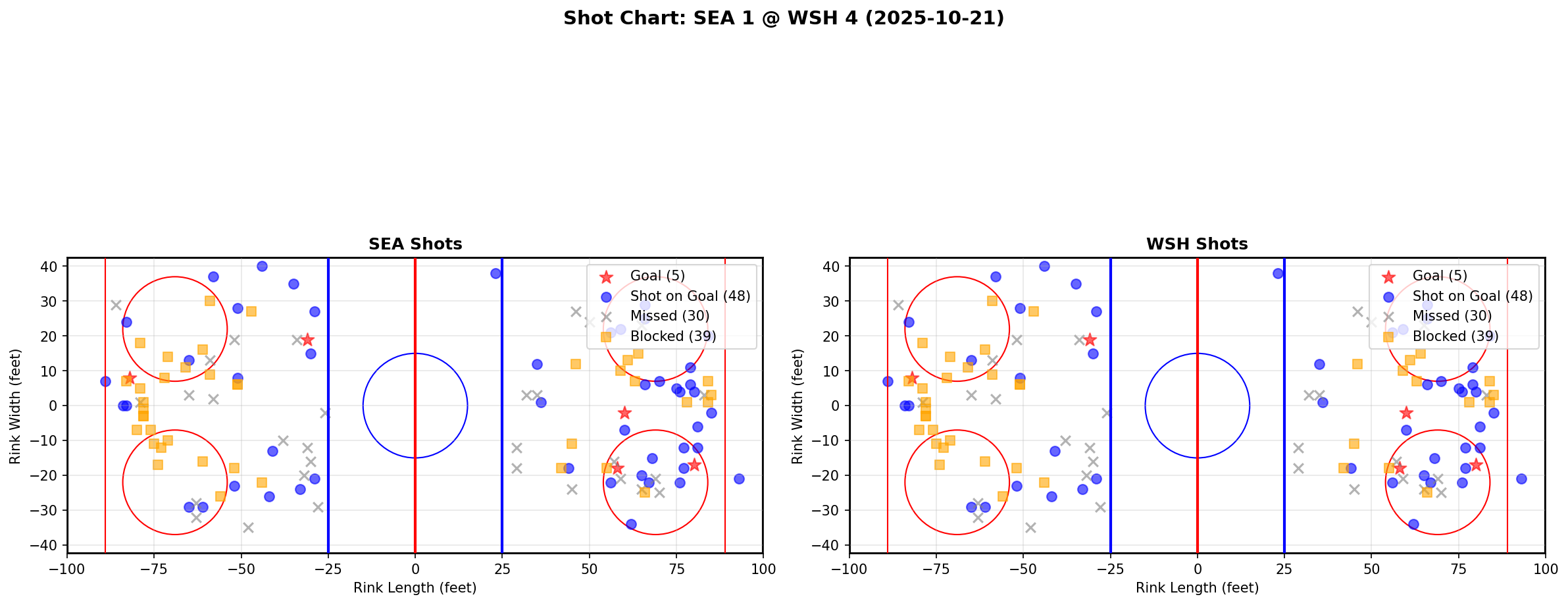 Shot chart for SEA @ WSH