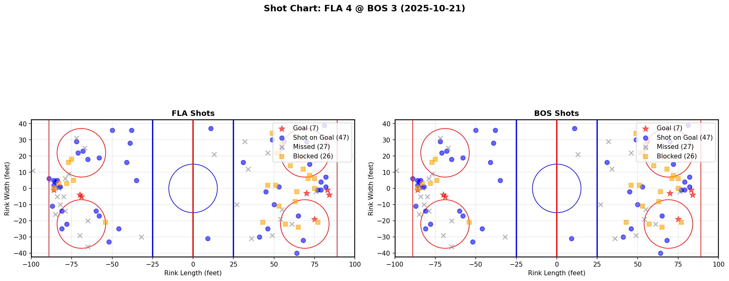 Shot chart for FLA @ BOS