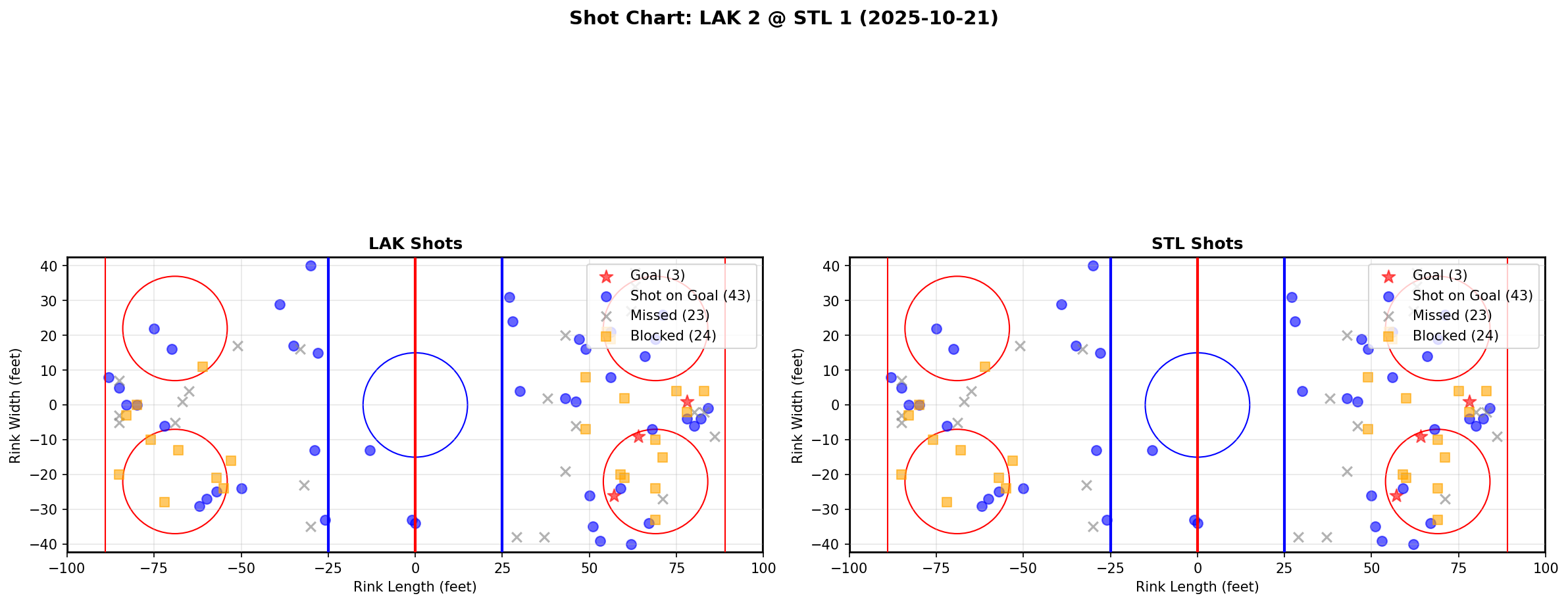 Shot chart for LAK @ STL
