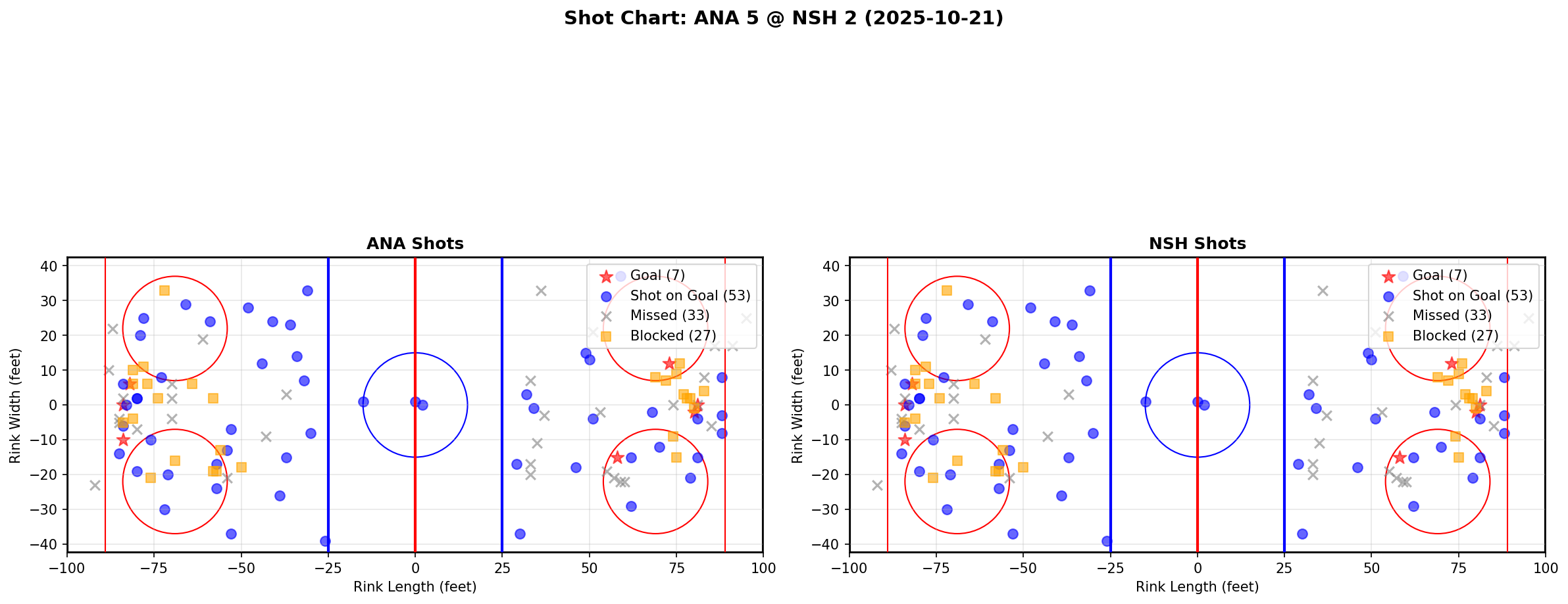 Shot chart for ANA @ NSH