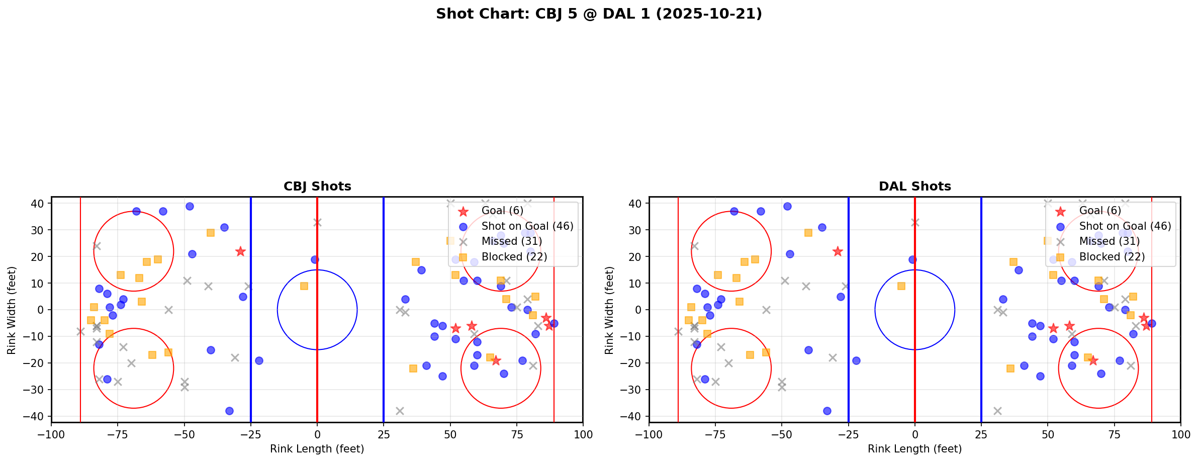 Shot chart for CBJ @ DAL