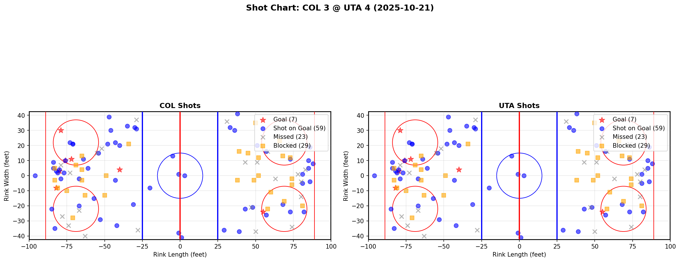 Shot chart for COL @ UTA