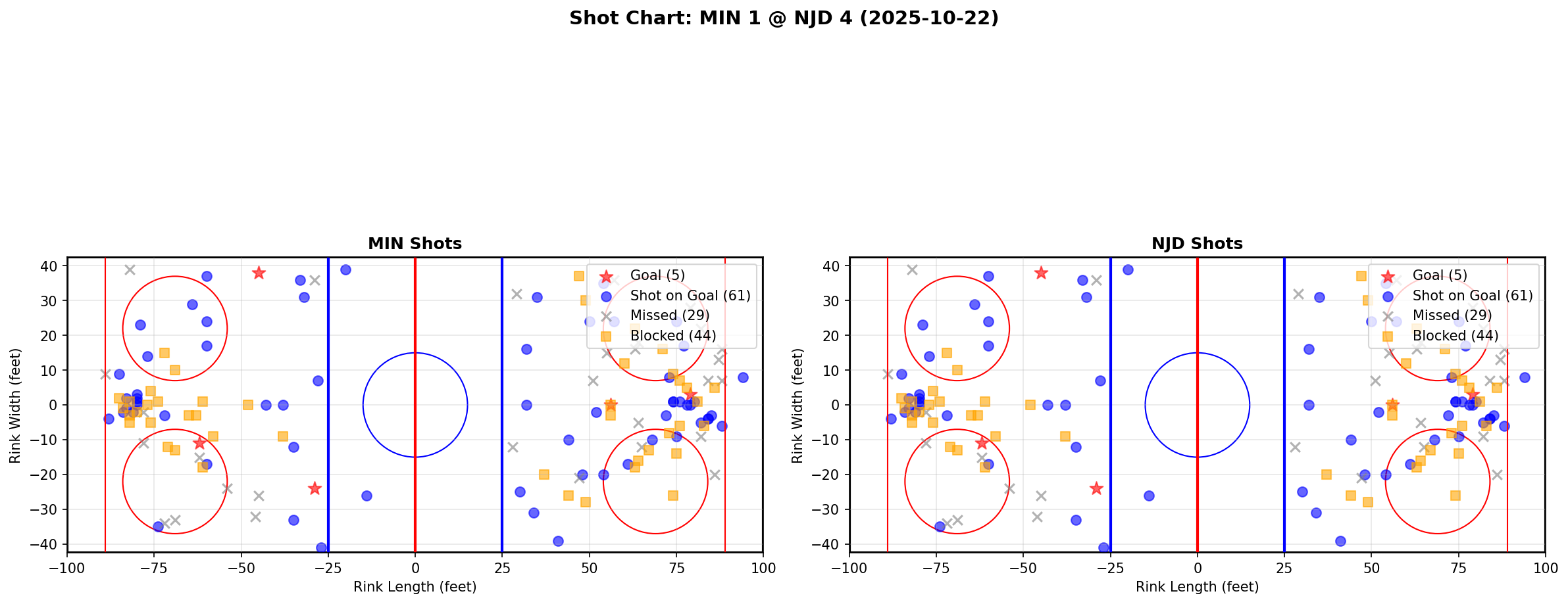 Shot chart for MIN @ NJD