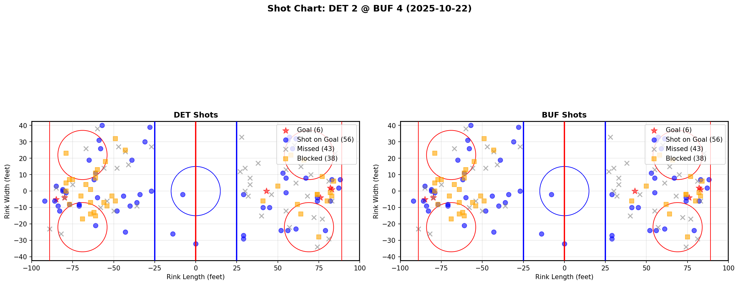 Shot chart for DET @ BUF