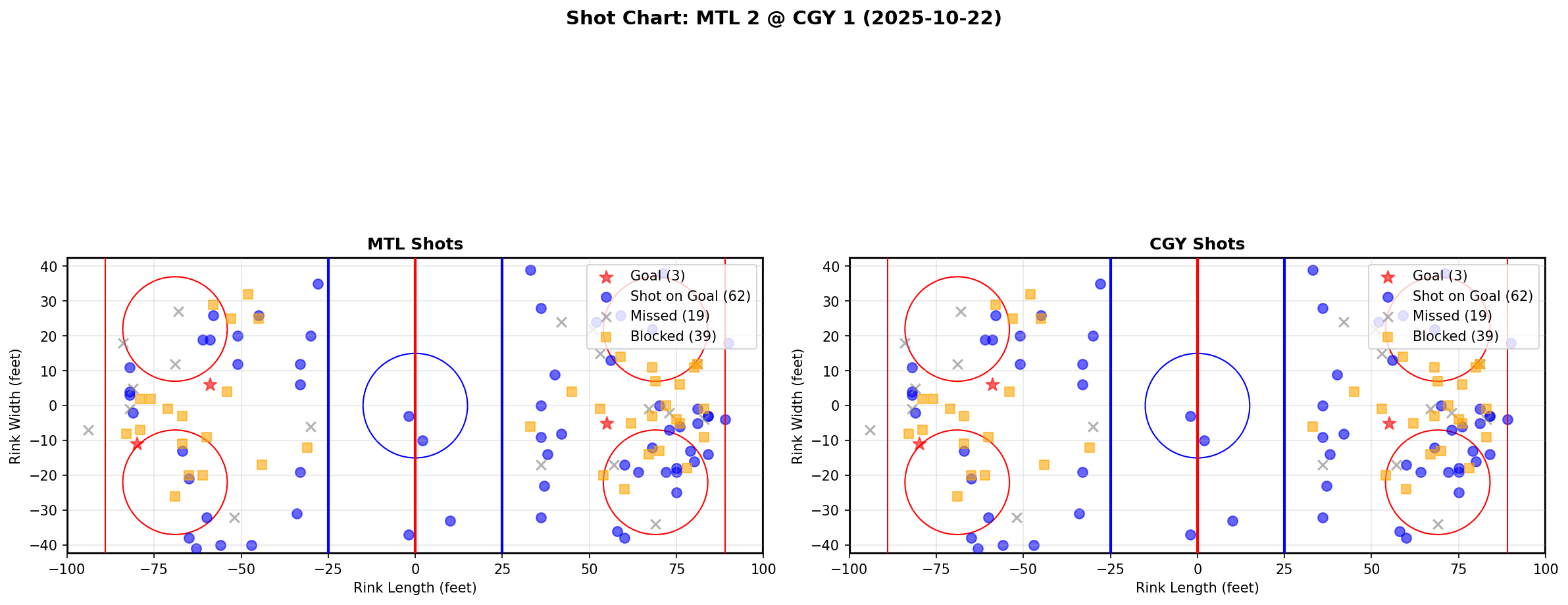 Shot chart for MTL @ CGY
