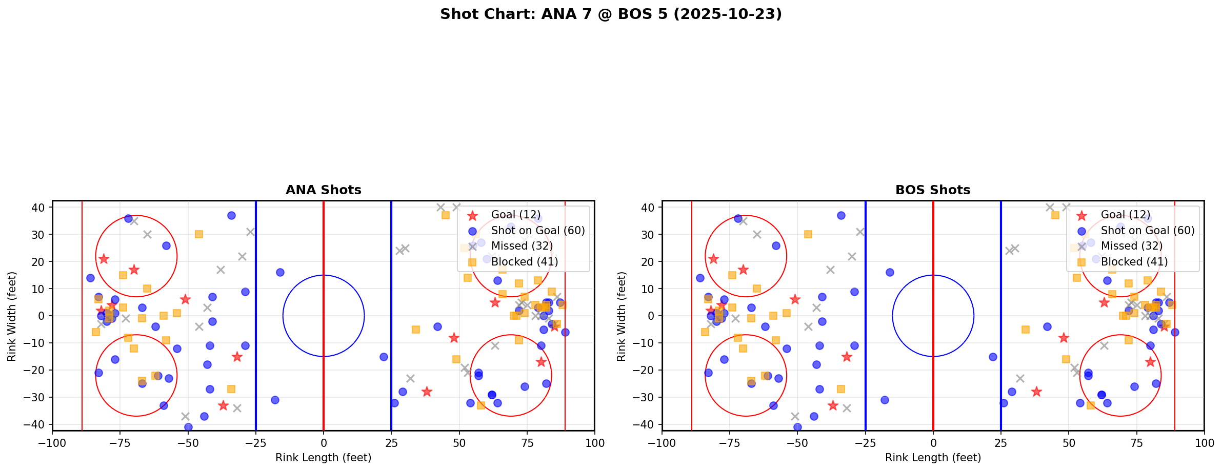 Shot chart for ANA @ BOS