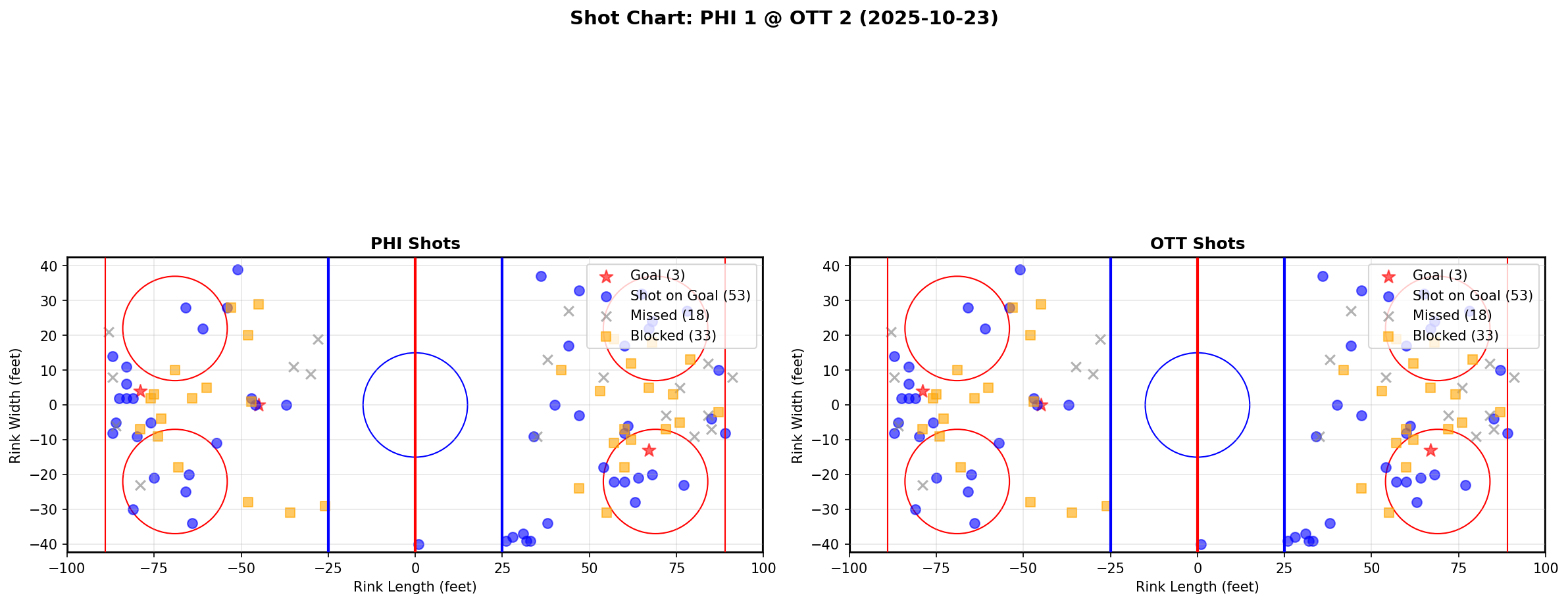 Shot chart for PHI @ OTT