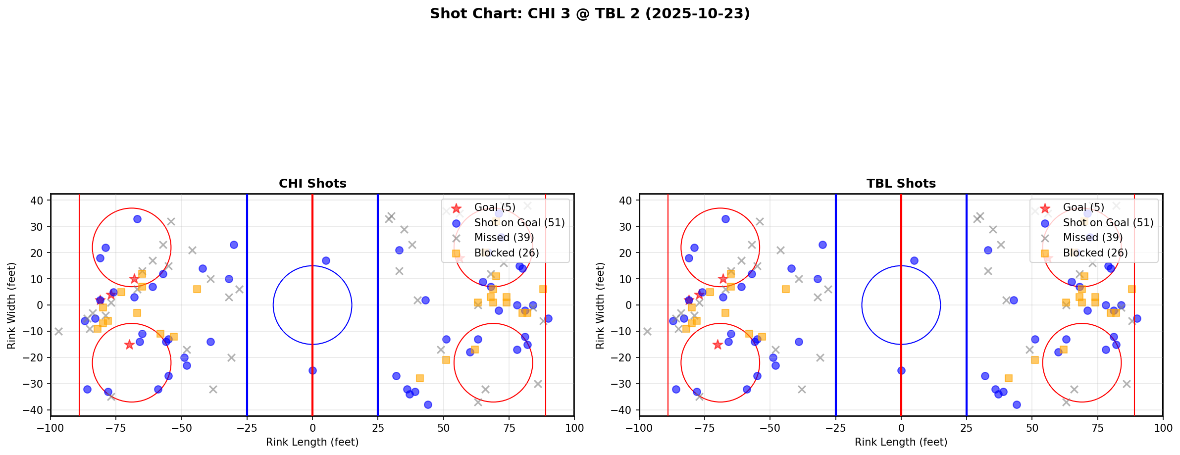 Shot chart for CHI @ TBL