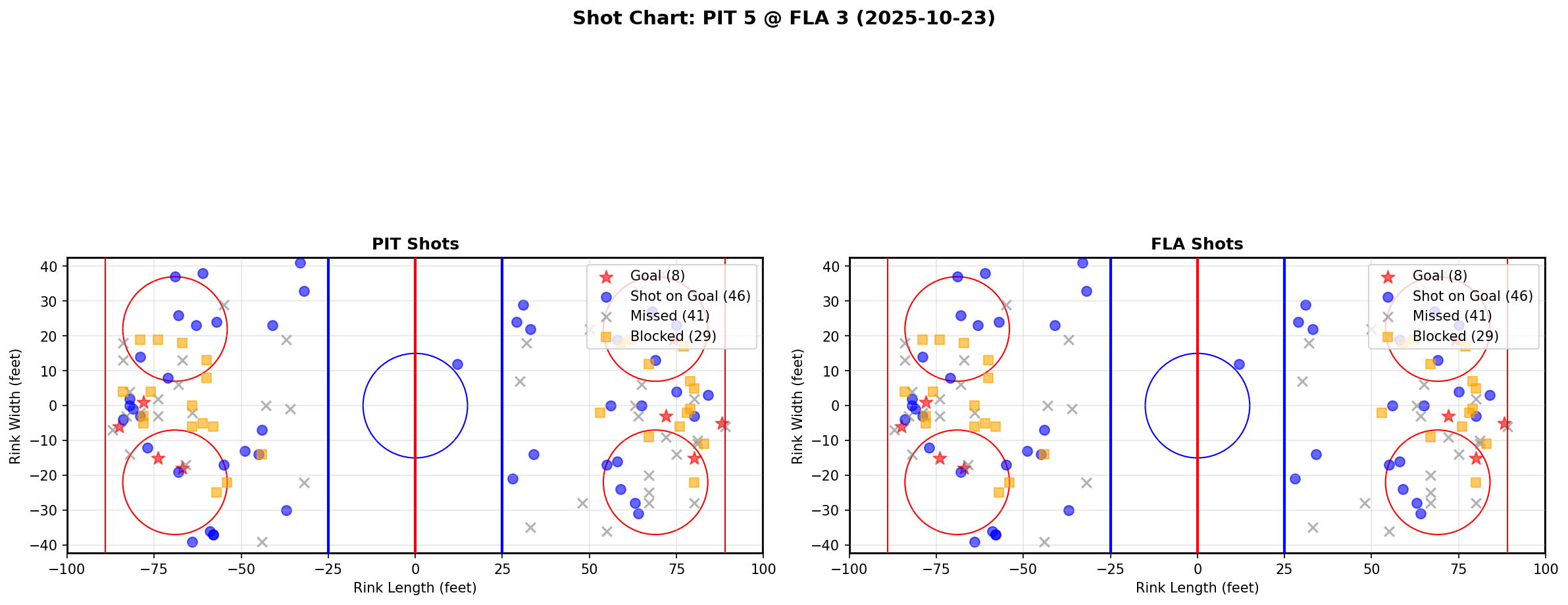 Shot chart for PIT @ FLA