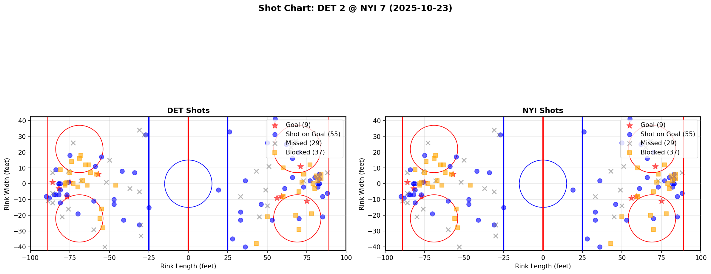 Shot chart for DET @ NYI