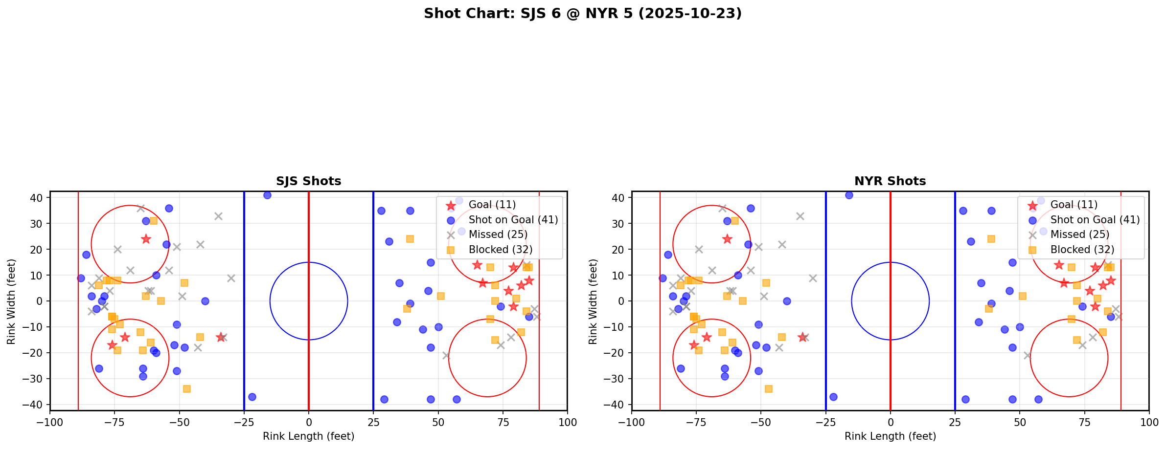 Shot chart for SJS @ NYR