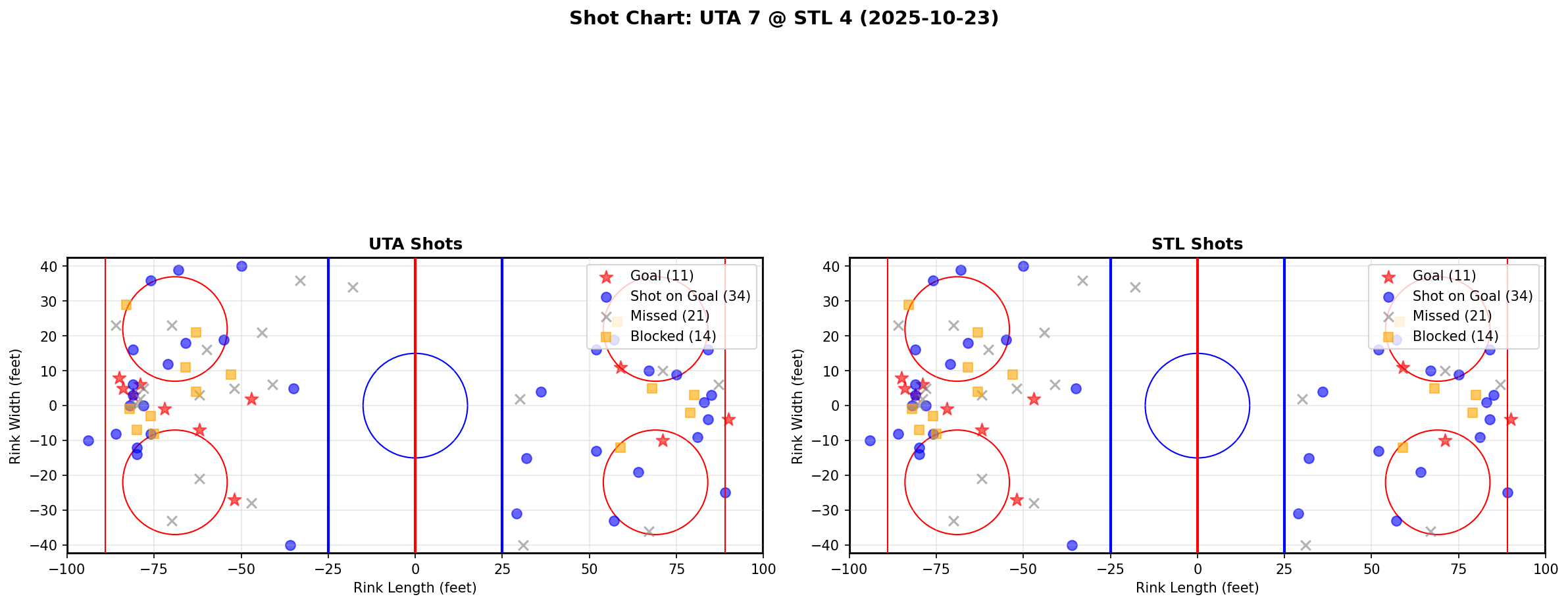 Shot chart for UTA @ STL