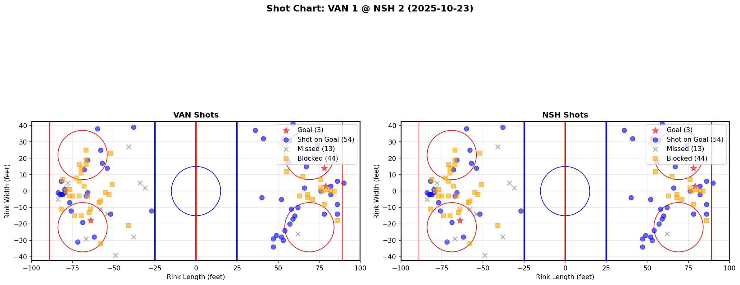 Shot chart for VAN @ NSH