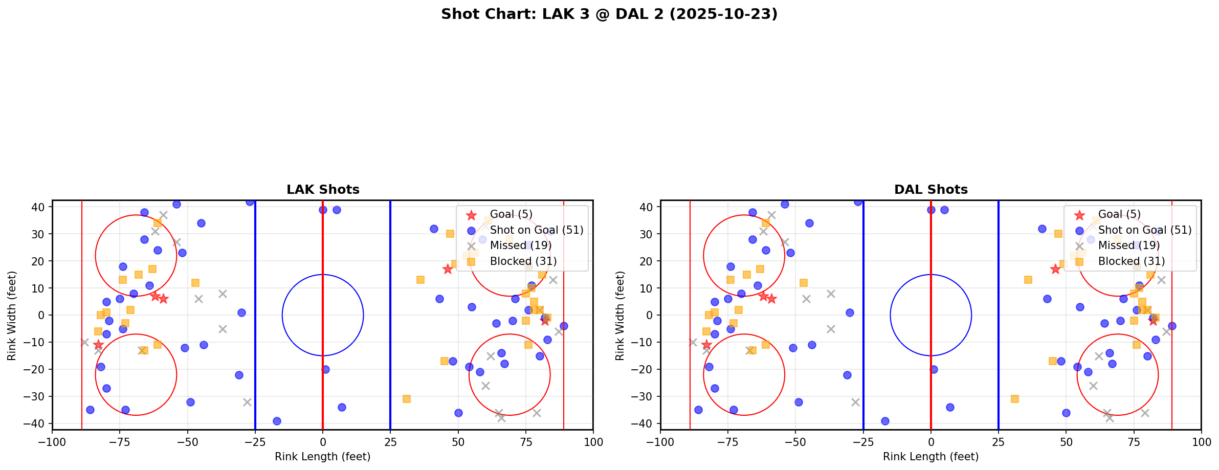 Shot chart for LAK @ DAL
