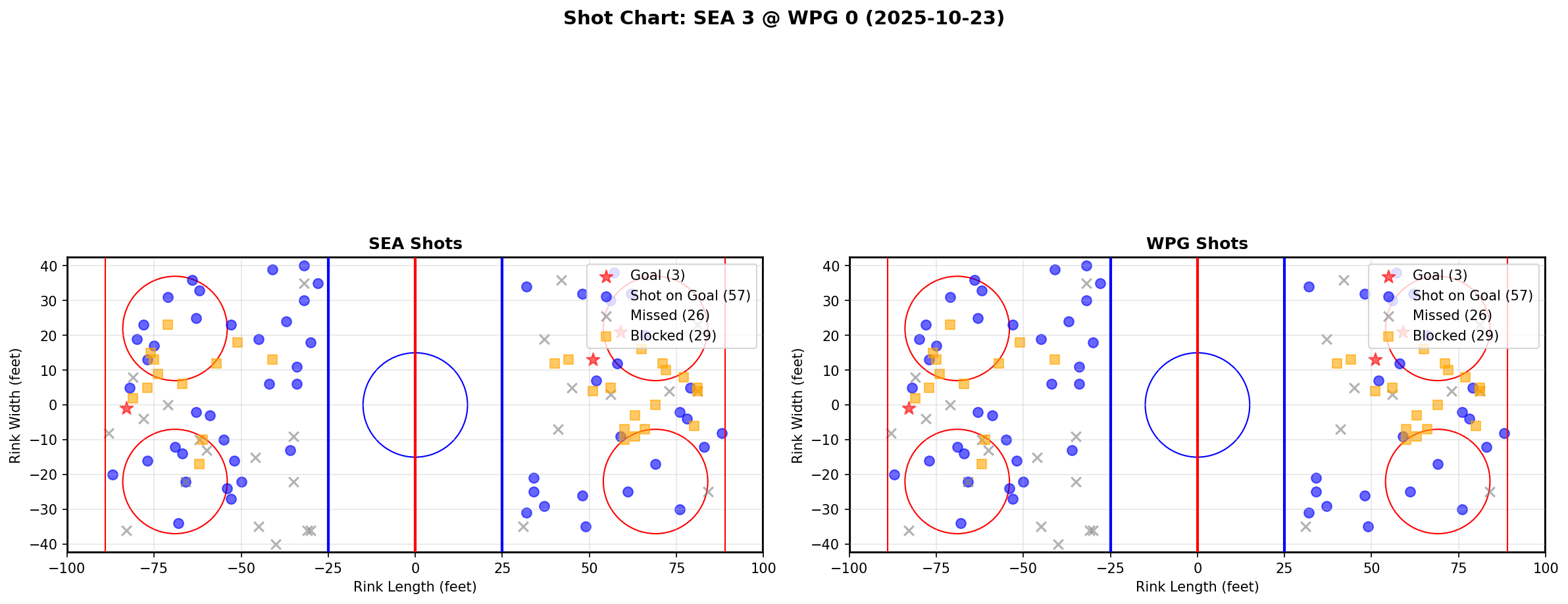 Shot chart for SEA @ WPG