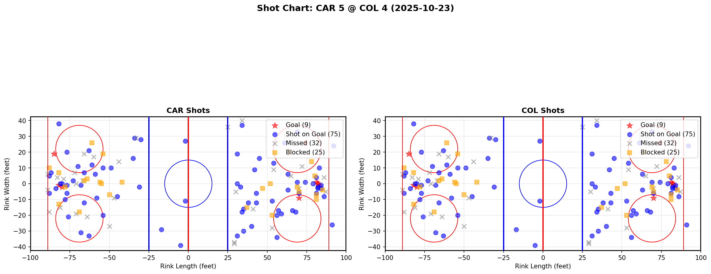 Shot chart for CAR @ COL