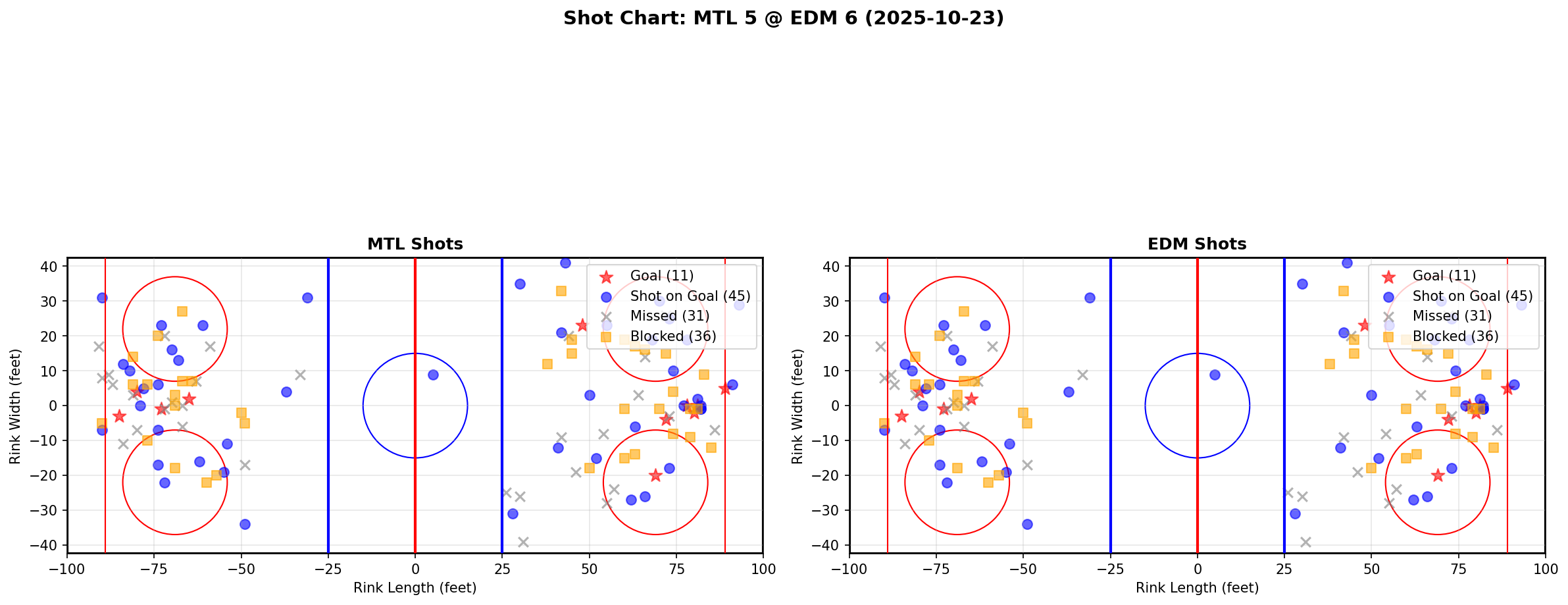 Shot chart for MTL @ EDM