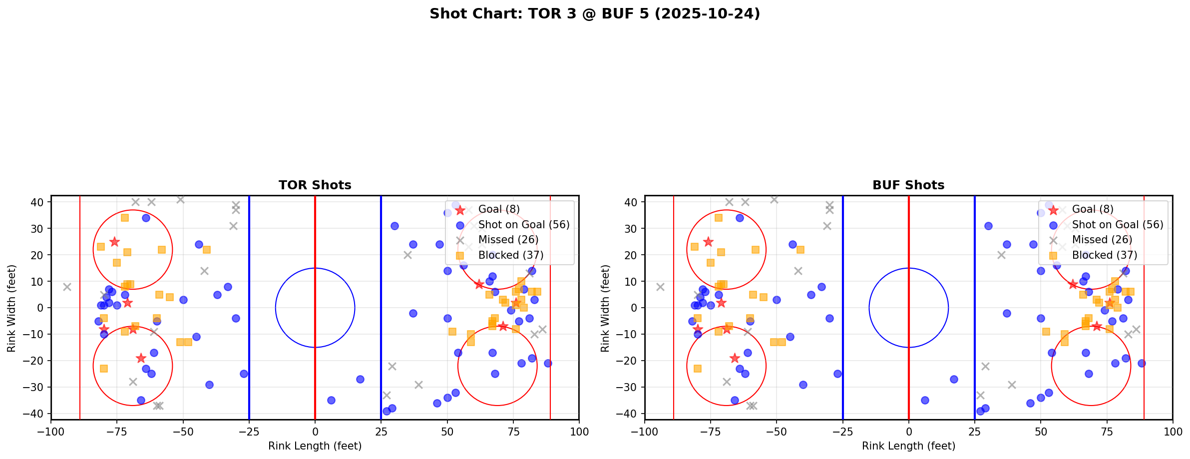 Shot chart for TOR @ BUF