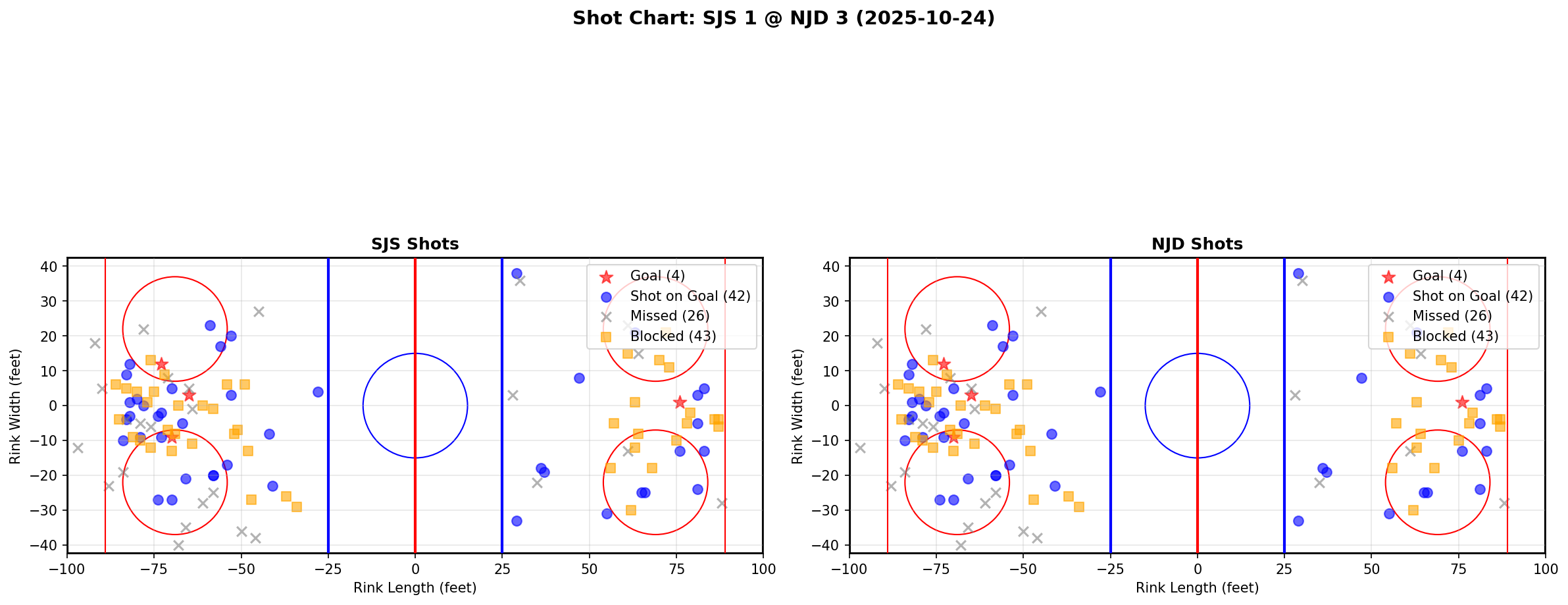 Shot chart for SJS @ NJD