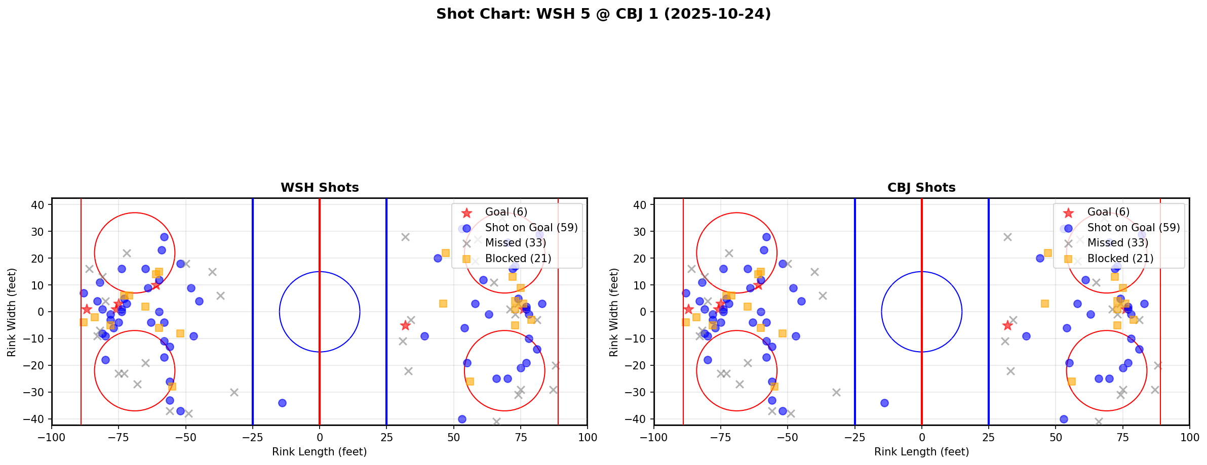 Shot chart for WSH @ CBJ