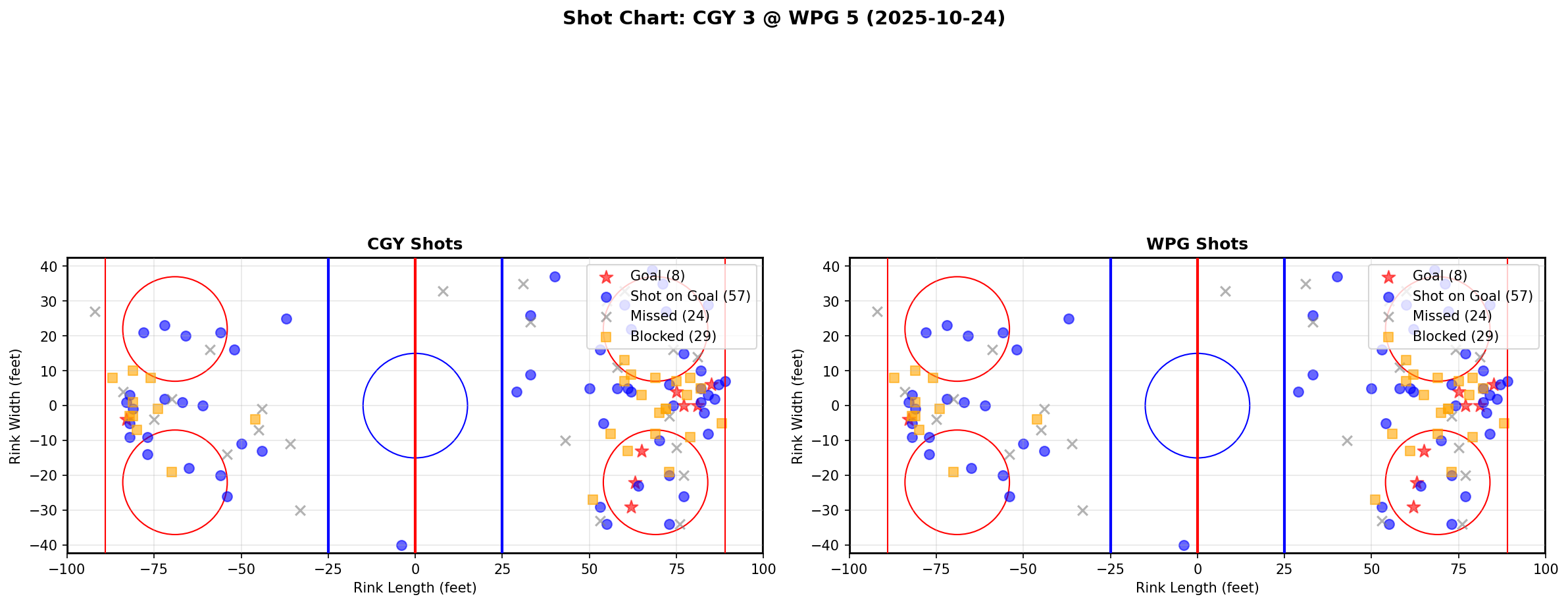 Shot chart for CGY @ WPG