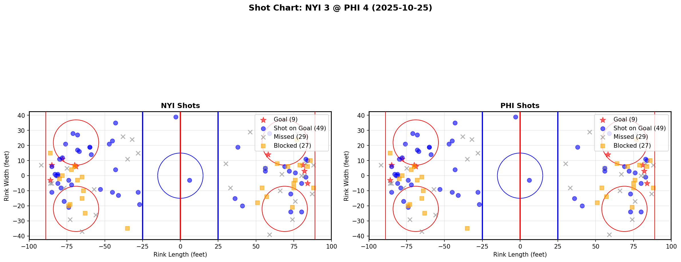 Shot chart for NYI @ PHI