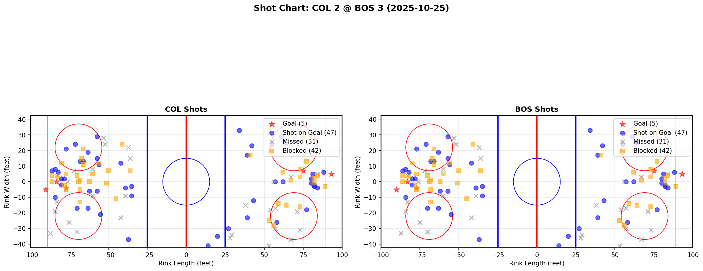 Shot chart for COL @ BOS