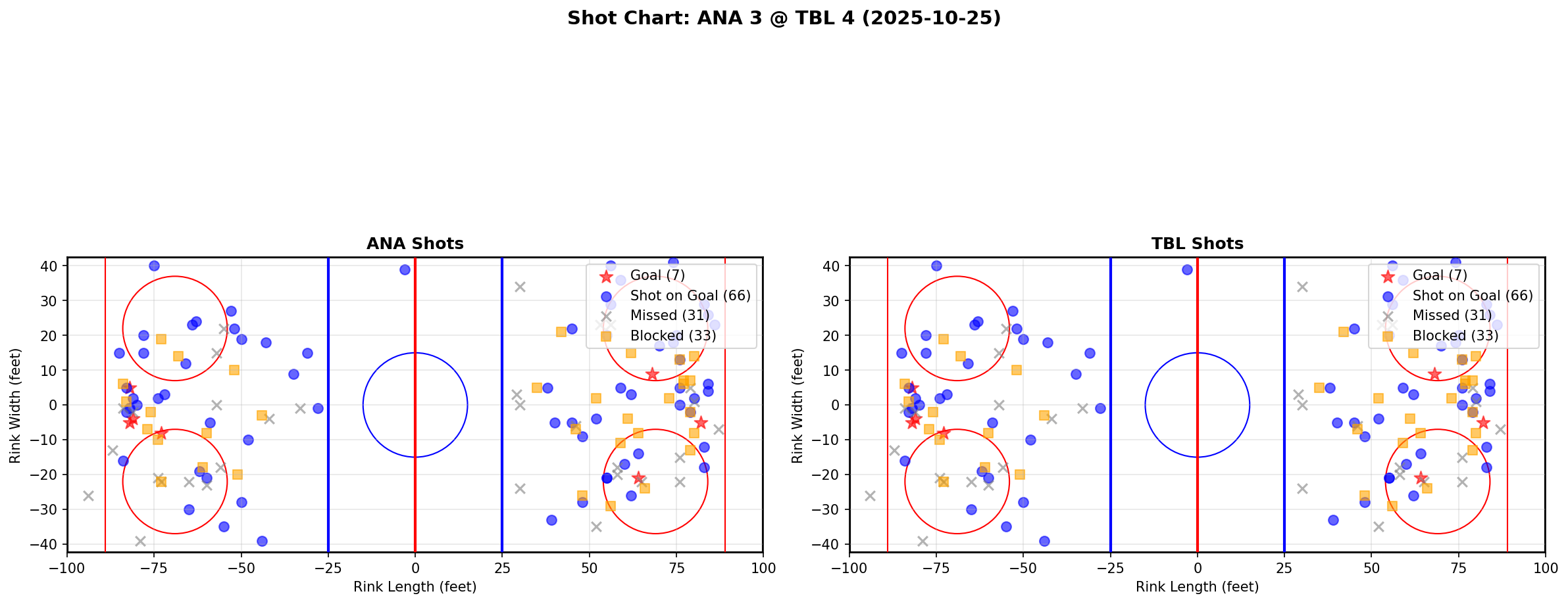 Shot chart for ANA @ TBL
