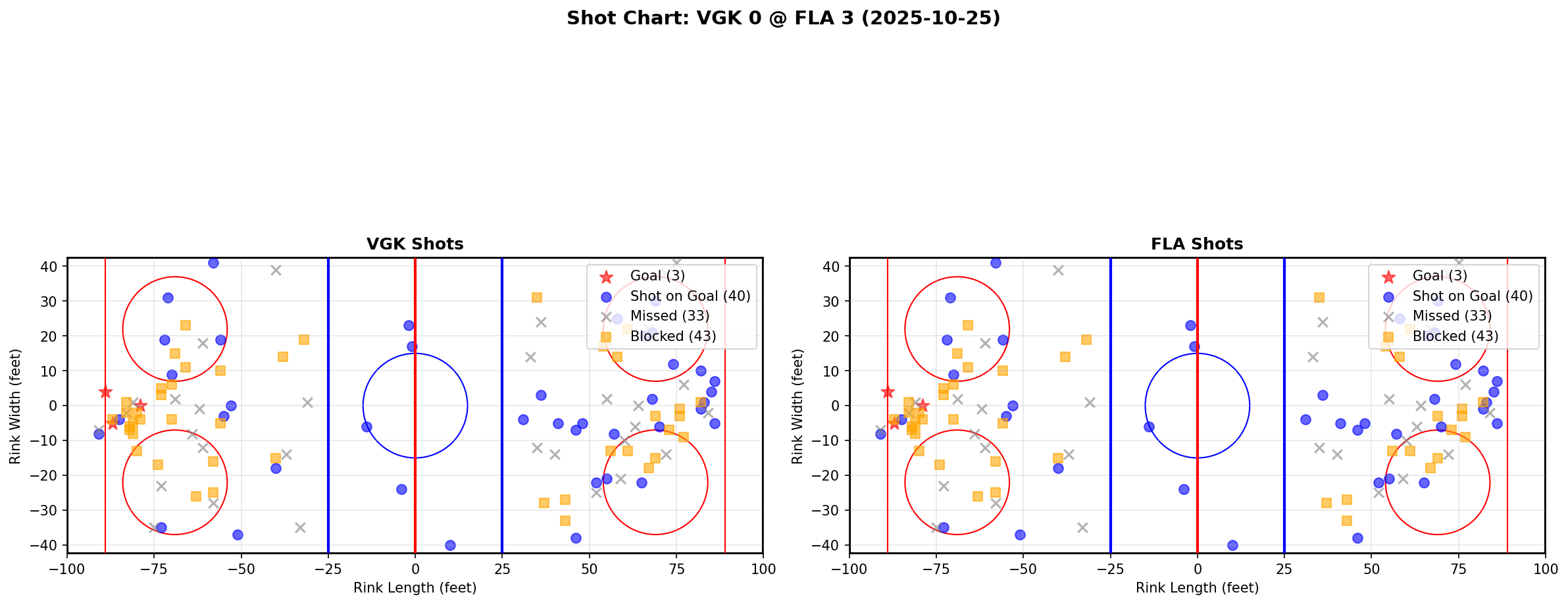 Shot chart for VGK @ FLA