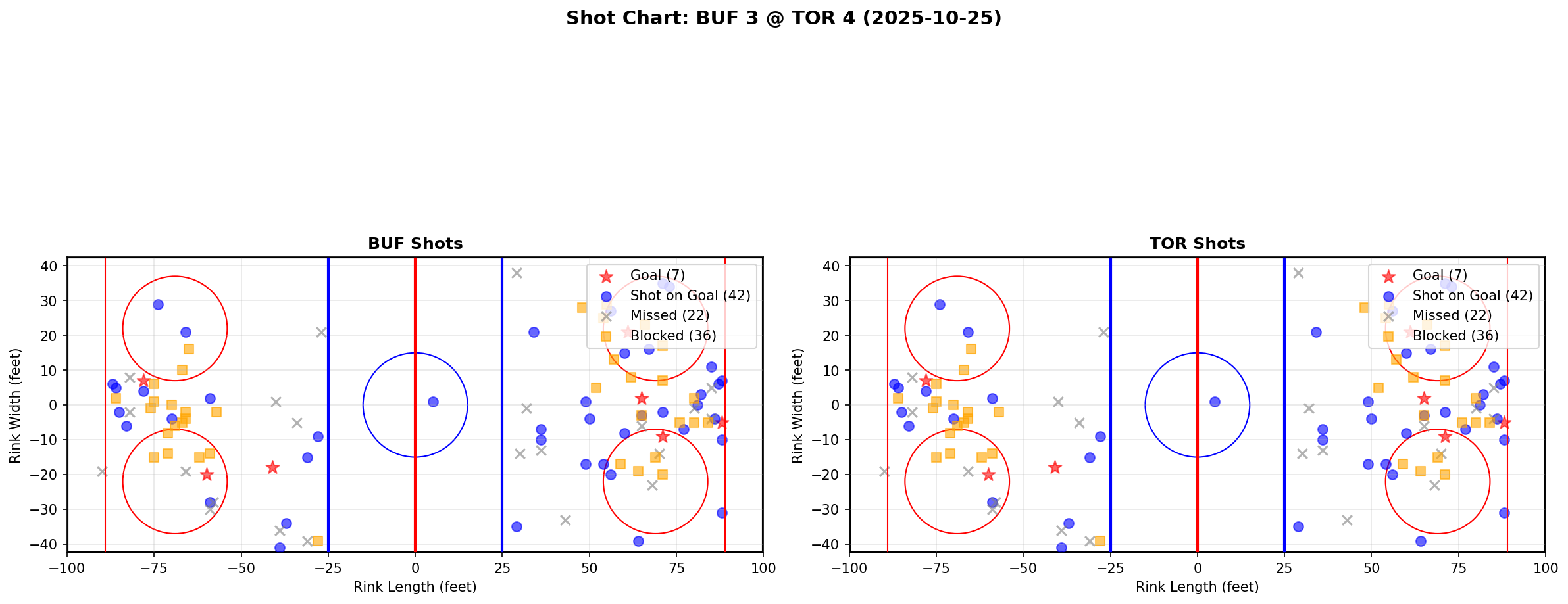 Shot chart for BUF @ TOR