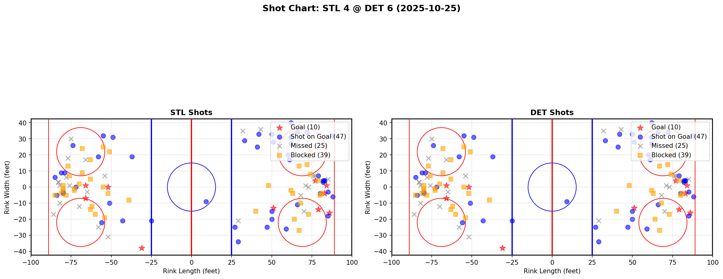 Shot chart for STL @ DET