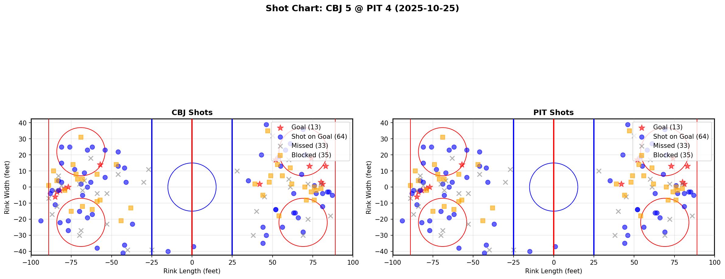 Shot chart for CBJ @ PIT