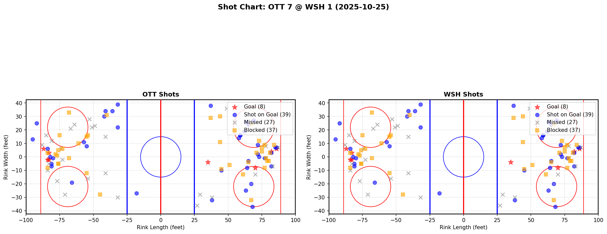 Shot chart for OTT @ WSH