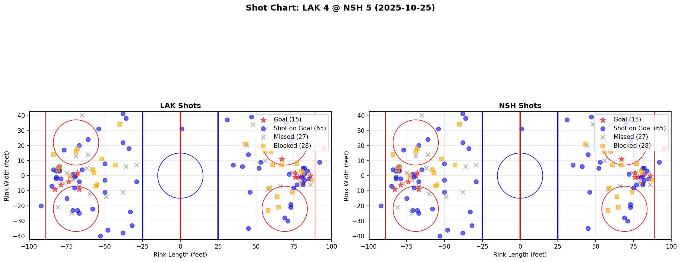 Shot chart for LAK @ NSH