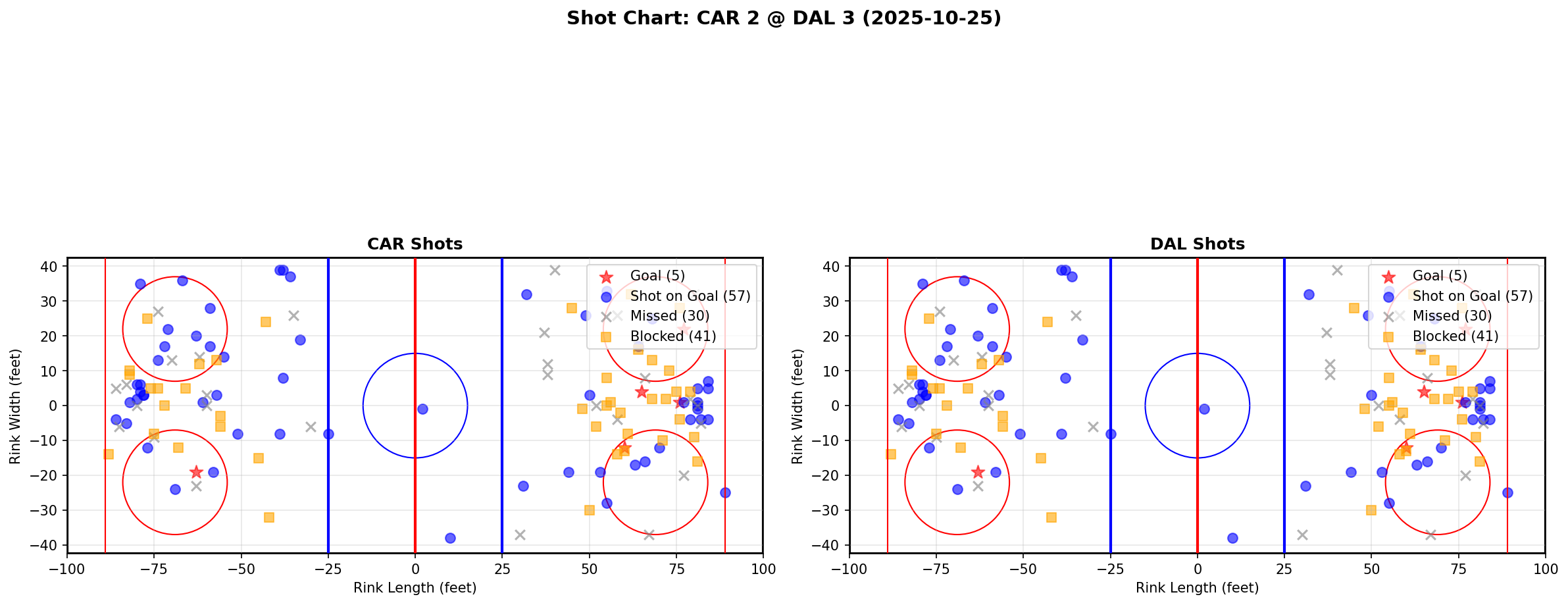 Shot chart for CAR @ DAL