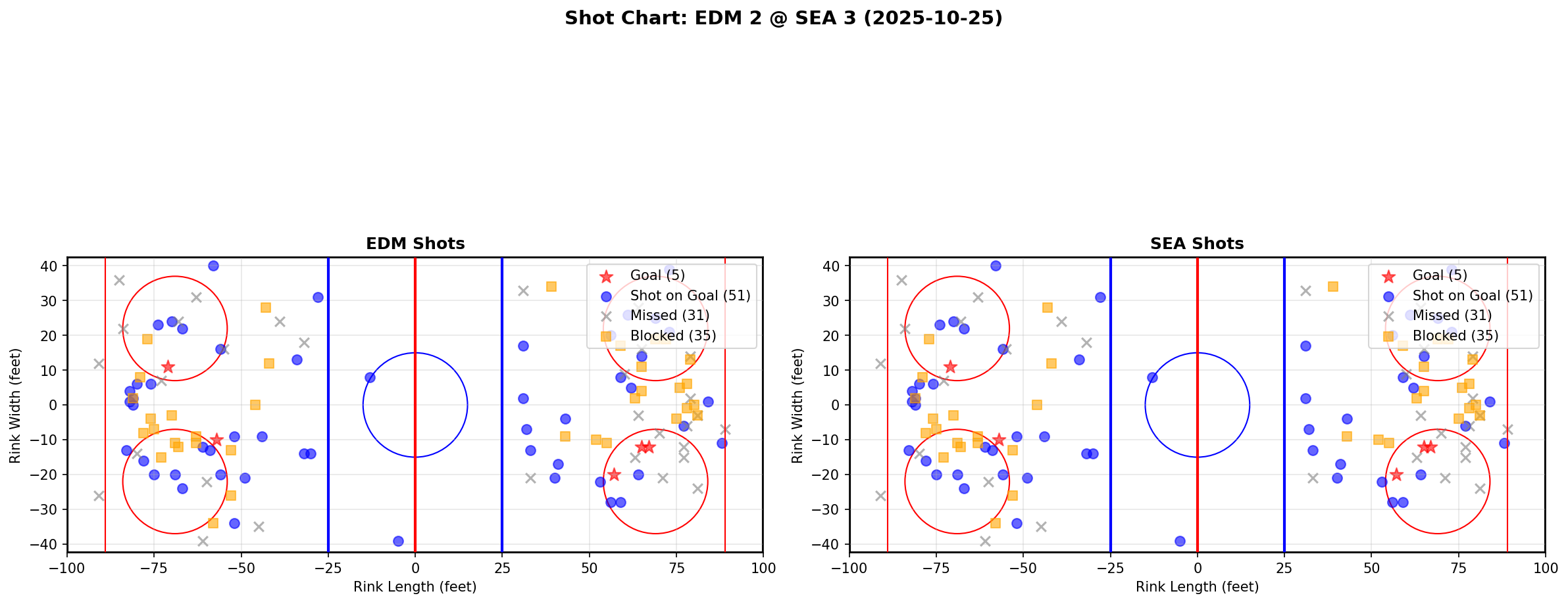 Shot chart for EDM @ SEA