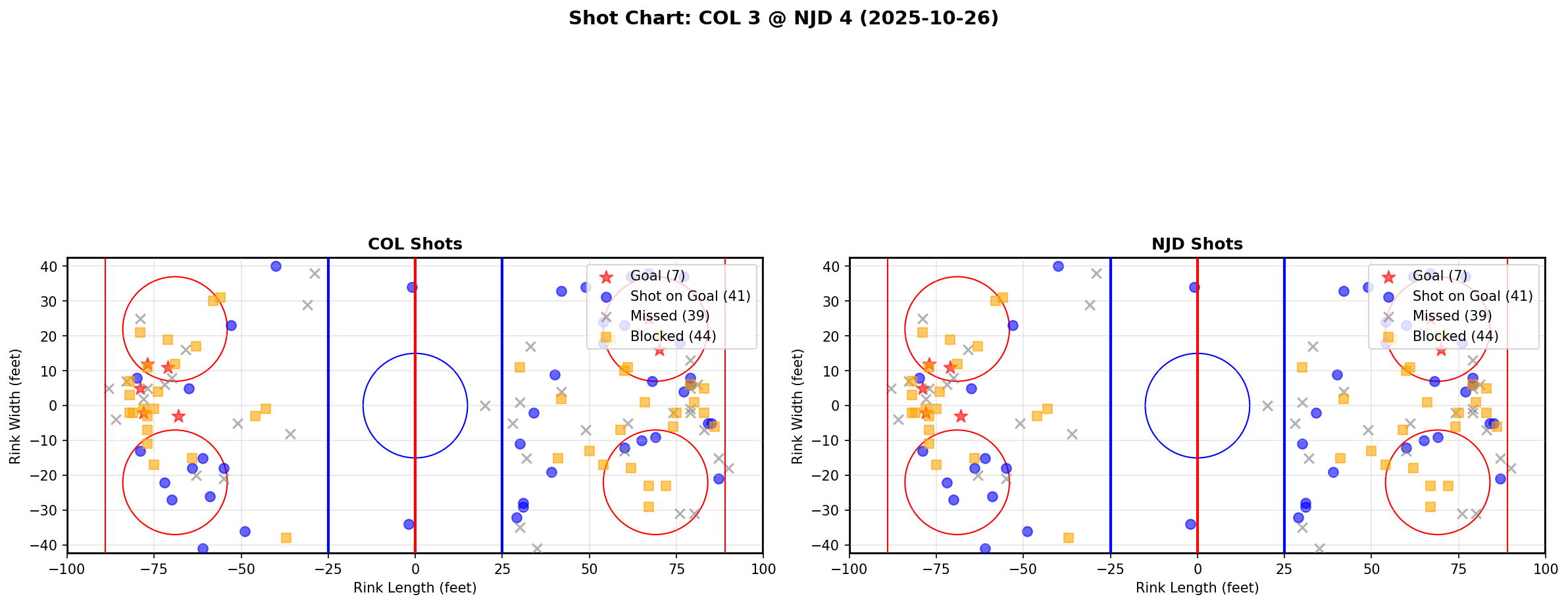 Shot chart for COL @ NJD