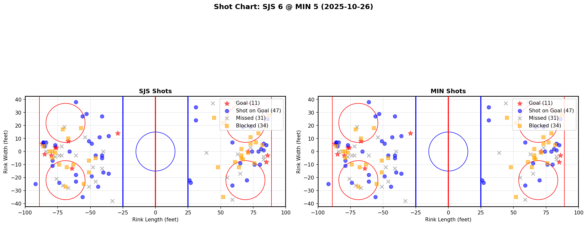 Shot chart for SJS @ MIN