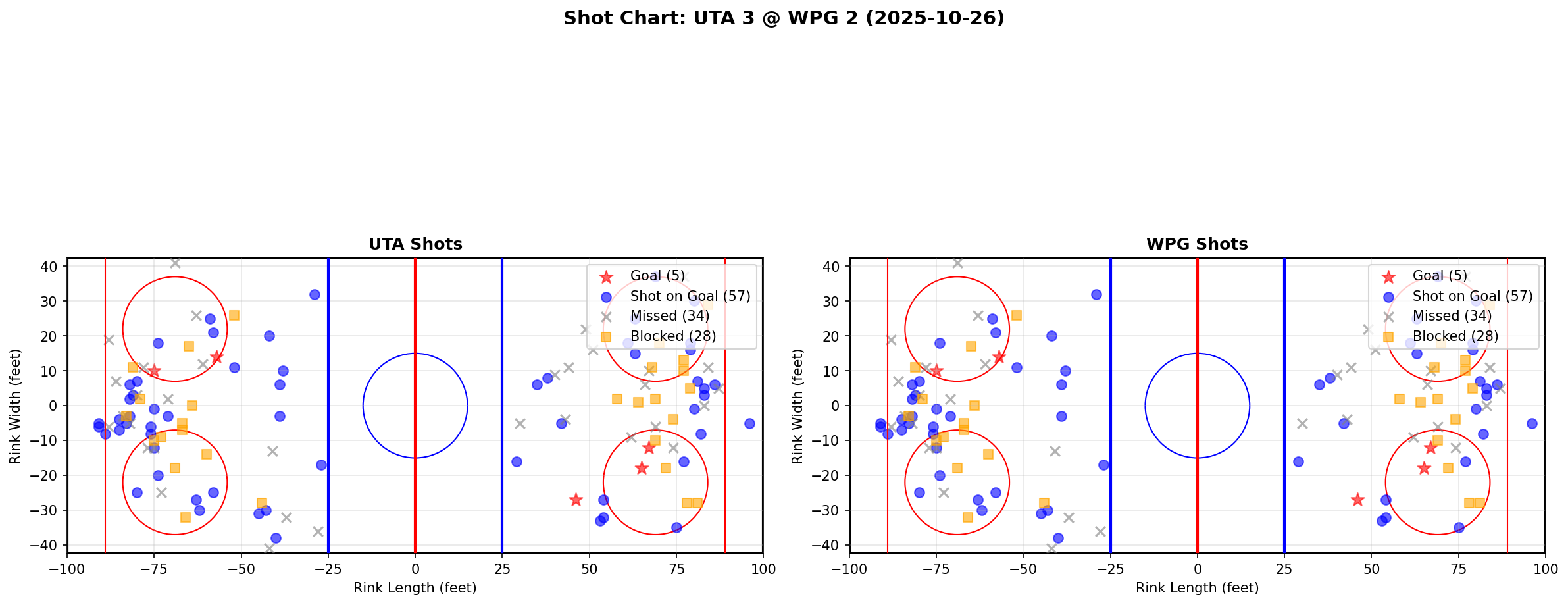 Shot chart for UTA @ WPG