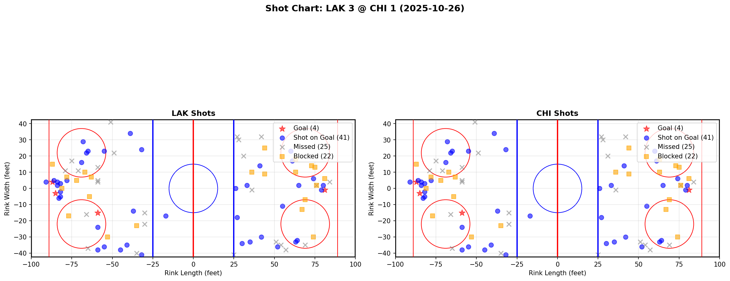 Shot chart for LAK @ CHI