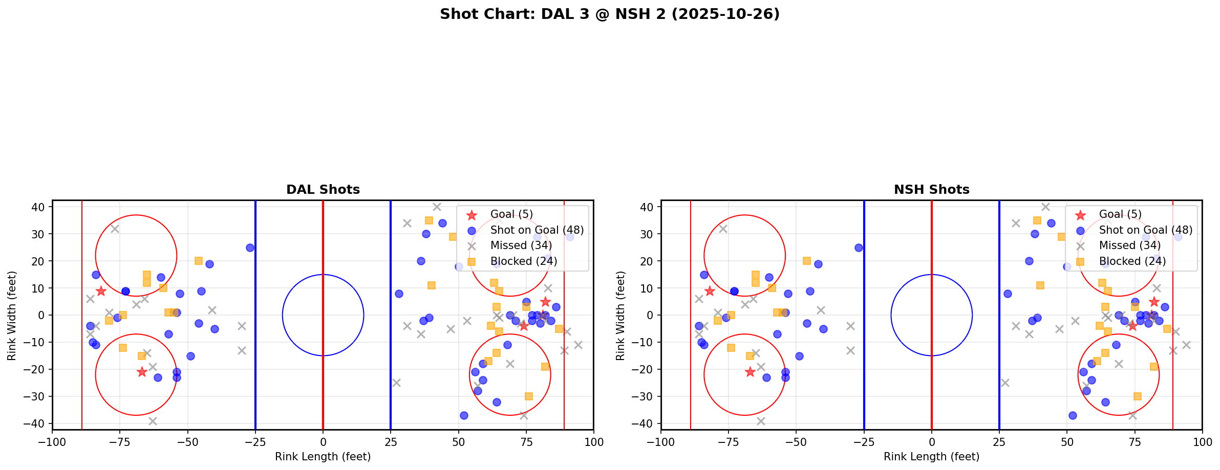 Shot chart for DAL @ NSH
