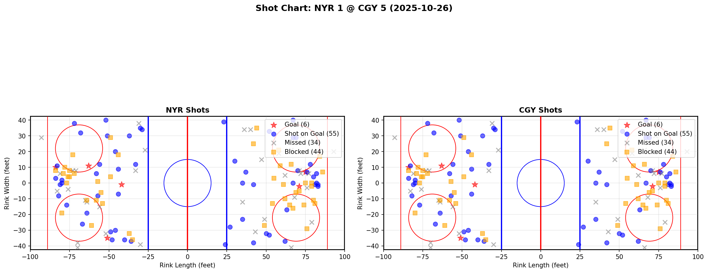 Shot chart for NYR @ CGY