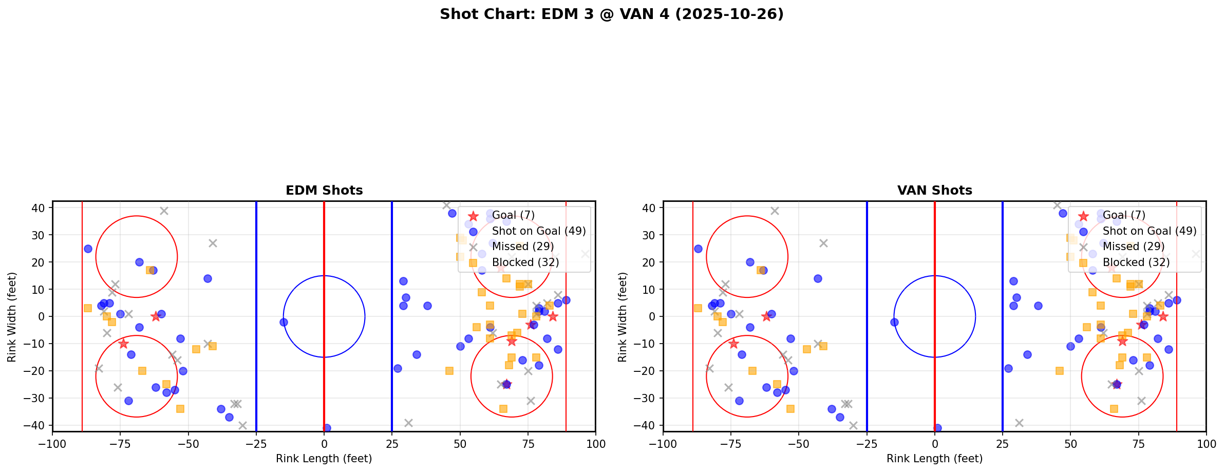 Shot chart for EDM @ VAN