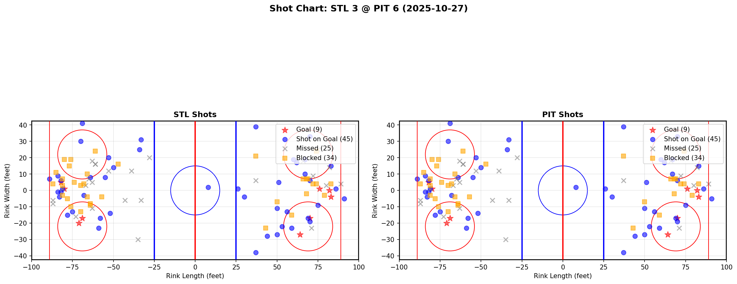 Shot chart for STL @ PIT